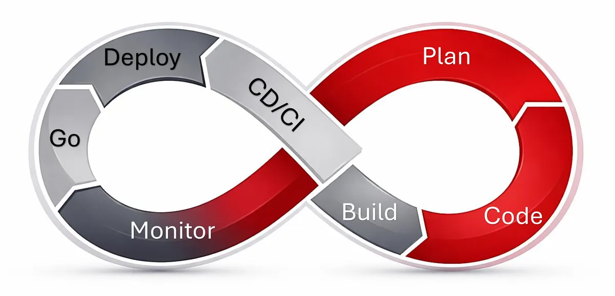 case study: Dev Ops