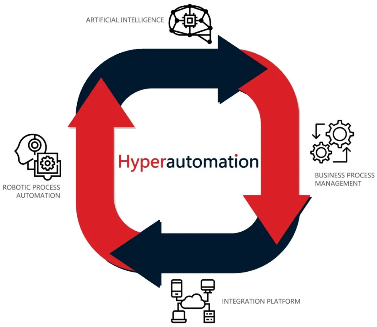 article: Hyperautomation : which technologies?