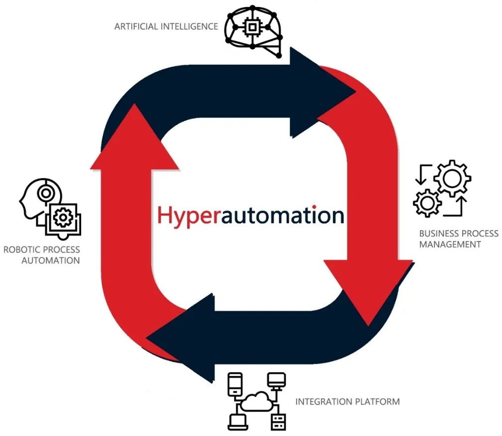 Hyperautomation : which technologies?