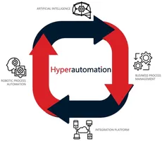 Hyperautomation : which technologies?
